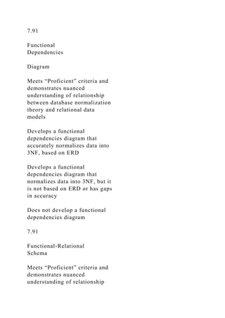 7.91
Functional
Dependencies
Diagram
Meets “Proficient” criteria and
demonstrates nuanced
understanding of relationship
between database normalization
theory and relational data
models
Develops a functional
dependencies diagram that
accurately normalizes data into
3NF, based on ERD
Develops a functional
dependencies diagram that
normalizes data into 3NF, but it
is not based on ERD or has gaps
in accuracy
Does not develop a functional
dependencies diagram
7.91
Functional-Relational
Schema
Meets “Proficient” criteria and
demonstrates nuanced
understanding of relationship
 