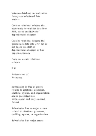 between database normalization
theory and relational data
models
Creates relational schema that
accurately normalizes data into
3NF, based on ERD and
dependencies diagram
Creates relational schema that
normalizes data into 3NF but is
not based on ERD or
dependencies diagram or has
gaps in accuracy
Does not create relational
schema
7.91
Articulation of
Response
Submission is free of errors
related to citations, grammar,
spelling, syntax, and organization
and is presented in a
professional and easy-to-read
format
Submission has no major errors
related to citations, grammar,
spelling, syntax, or organization
Submission has major errors
 