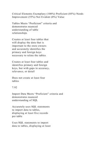 Critical Elements Exemplary (100%) Proficient (85%) Needs
Improvement (55%) Not Evident (0%) Value
Tables Meets “Proficient” criteria and
demonstrates nuanced
understanding of table
relationships
Creates at least four tables that
will display the data that is
important to the store owners
and accurately identifies the
primary and foreign keys
necessary to relate the tables
Creates at least four tables and
identifies primary and foreign
keys, but with gaps in accuracy,
relevance, or detail
Does not create at least four
tables
7.92
Import Data Meets “Proficient” criteria and
demonstrates nuanced
understanding of SQL
Accurately uses SQL statements
to import data to tables,
displaying at least five records
per table
Uses SQL statements to import
data to tables, displaying at least
 