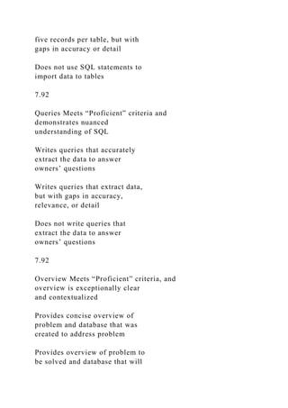 five records per table, but with
gaps in accuracy or detail
Does not use SQL statements to
import data to tables
7.92
Queries Meets “Proficient” criteria and
demonstrates nuanced
understanding of SQL
Writes queries that accurately
extract the data to answer
owners’ questions
Writes queries that extract data,
but with gaps in accuracy,
relevance, or detail
Does not write queries that
extract the data to answer
owners’ questions
7.92
Overview Meets “Proficient” criteria, and
overview is exceptionally clear
and contextualized
Provides concise overview of
problem and database that was
created to address problem
Provides overview of problem to
be solved and database that will
 