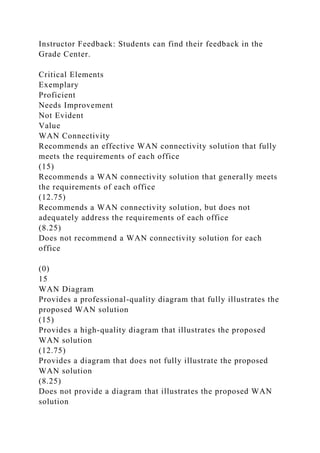 Instructor Feedback: Students can find their feedback in the
Grade Center.
Critical Elements
Exemplary
Proficient
Needs Improvement
Not Evident
Value
WAN Connectivity
Recommends an effective WAN connectivity solution that fully
meets the requirements of each office
(15)
Recommends a WAN connectivity solution that generally meets
the requirements of each office
(12.75)
Recommends a WAN connectivity solution, but does not
adequately address the requirements of each office
(8.25)
Does not recommend a WAN connectivity solution for each
office
(0)
15
WAN Diagram
Provides a professional-quality diagram that fully illustrates the
proposed WAN solution
(15)
Provides a high-quality diagram that illustrates the proposed
WAN solution
(12.75)
Provides a diagram that does not fully illustrate the proposed
WAN solution
(8.25)
Does not provide a diagram that illustrates the proposed WAN
solution
 