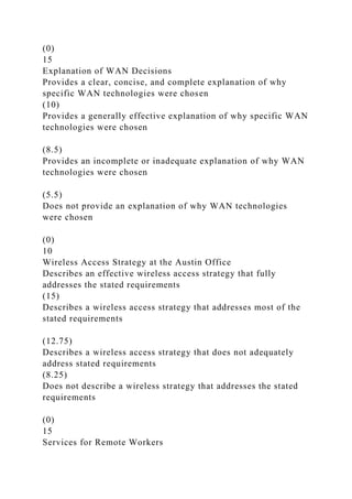 (0)
15
Explanation of WAN Decisions
Provides a clear, concise, and complete explanation of why
specific WAN technologies were chosen
(10)
Provides a generally effective explanation of why specific WAN
technologies were chosen
(8.5)
Provides an incomplete or inadequate explanation of why WAN
technologies were chosen
(5.5)
Does not provide an explanation of why WAN technologies
were chosen
(0)
10
Wireless Access Strategy at the Austin Office
Describes an effective wireless access strategy that fully
addresses the stated requirements
(15)
Describes a wireless access strategy that addresses most of the
stated requirements
(12.75)
Describes a wireless access strategy that does not adequately
address stated requirements
(8.25)
Does not describe a wireless strategy that addresses the stated
requirements
(0)
15
Services for Remote Workers
 