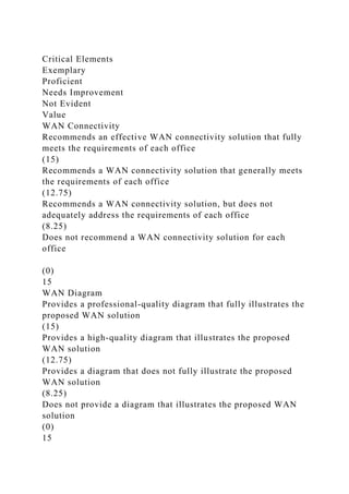 Critical Elements
Exemplary
Proficient
Needs Improvement
Not Evident
Value
WAN Connectivity
Recommends an effective WAN connectivity solution that fully
meets the requirements of each office
(15)
Recommends a WAN connectivity solution that generally meets
the requirements of each office
(12.75)
Recommends a WAN connectivity solution, but does not
adequately address the requirements of each office
(8.25)
Does not recommend a WAN connectivity solution for each
office
(0)
15
WAN Diagram
Provides a professional-quality diagram that fully illustrates the
proposed WAN solution
(15)
Provides a high-quality diagram that illustrates the proposed
WAN solution
(12.75)
Provides a diagram that does not fully illustrate the proposed
WAN solution
(8.25)
Does not provide a diagram that illustrates the proposed WAN
solution
(0)
15
 