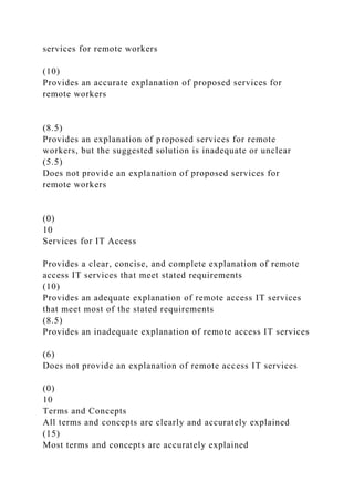 services for remote workers
(10)
Provides an accurate explanation of proposed services for
remote workers
(8.5)
Provides an explanation of proposed services for remote
workers, but the suggested solution is inadequate or unclear
(5.5)
Does not provide an explanation of proposed services for
remote workers
(0)
10
Services for IT Access
Provides a clear, concise, and complete explanation of remote
access IT services that meet stated requirements
(10)
Provides an adequate explanation of remote access IT services
that meet most of the stated requirements
(8.5)
Provides an inadequate explanation of remote access IT services
(6)
Does not provide an explanation of remote access IT services
(0)
10
Terms and Concepts
All terms and concepts are clearly and accurately explained
(15)
Most terms and concepts are accurately explained
 