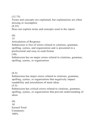 (12.75)
Terms and concepts are explained, but explanations are often
missing or incomplete
(8.25)
Does not explain terms and concepts used in the report
(0)
15
Articulation of Response
Submission is free of errors related to citations, grammar,
spelling, syntax, and organization and is presented in a
professional and easy-to-read format
(10)
Submission has no major errors related to citations, grammar,
spelling, syntax, or organization
(8.5)
Submission has major errors related to citations, grammar,
spelling, syntax, or organization that negatively impact
readability and articulation of main ideas
(5.5)
Submission has critical errors related to citations, grammar,
spelling, syntax, or organization that prevent understanding of
ideas
(0)
10
Earned Total
Comments:
100%
 
