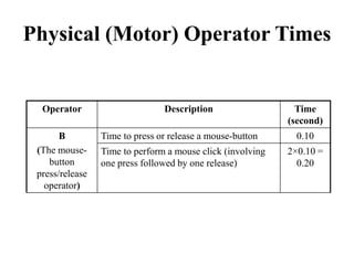 Physical (Motor) Operator Times
Operator Description Time
(second)
B
(The mouse-
button
press/release
operator)
Time to press or release a mouse-button 0.10
Time to perform a mouse click (involving
one press followed by one release)
2×0.10 =
0.20
 