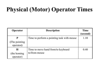 Physical (Motor) Operator Times
Operator Description Time
(second)
P
(The pointing
operator)
Time to perform a pointing task with mouse 1.10
H
(the homing
operator)
Time to move hand from/to keyboard
to/from mouse
0.40
 