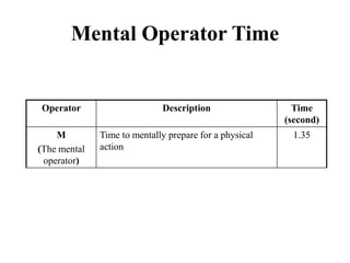 Mental Operator Time
Operator Description Time
(second)
M
(The mental
operator)
Time to mentally prepare for a physical
action
1.35
 