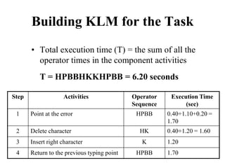 Building KLM for the Task
• Total execution time (T) = the sum of all the
operator times in the component activities
T = HPBBHKKHPBB = 6.20 seconds
Step Activities Operator
Sequence
Execution Time
(sec)
1 Point at the error HPBB 0.40+1.10+0.20 =
1.70
2 Delete character HK 0.40+1.20 = 1.60
3 Insert right character K 1.20
4 Return to the previous typing point HPBB 1.70
 