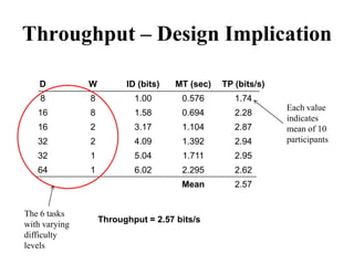Throughput – Design Implication
D W ID (bits) MT (sec) TP (bits/s)
8 8 1.00 0.576 1.74
16 8 1.58 0.694 2.28
16 2 3.17 1.104 2.87
32 2 4.09 1.392 2.94
32 1 5.04 1.711 2.95
64 1 6.02 2.295 2.62
Mean 2.57
Throughput = 2.57 bits/s
Each value
indicates
mean of 10
participants
The 6 tasks
with varying
difficulty
levels
 