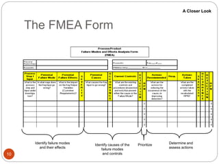 The FMEA Form
10
Identify failure modes
and their effects
Identify causes of the
failure modes
and controls
Prioritize Determine and
assess actions
A Closer Look
 
