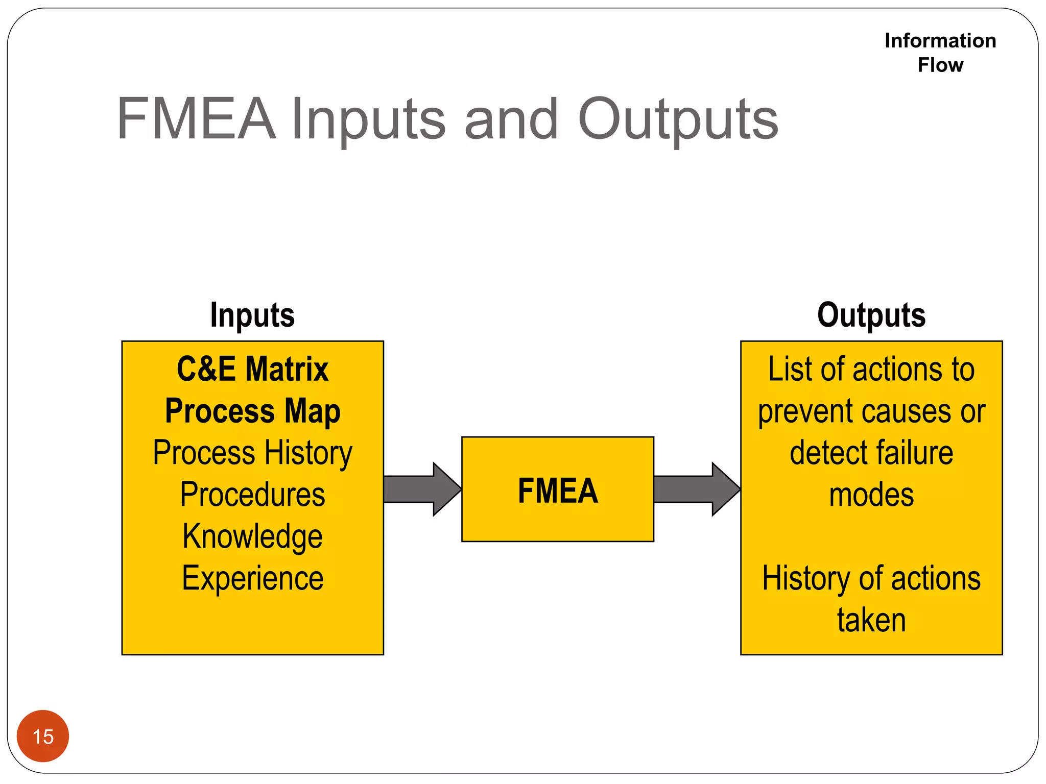 FMEA Inputs and Outputs
15
FMEA
C&E Matrix
Process Map
Process History
Procedures
Knowledge
Experience
List of actions to
prevent causes or
detect failure
modes
History of actions
taken
Inputs Outputs
Information
Flow
 