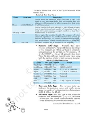 Domestic Data entry operator – class X
158
Table 9.1: Text Data Types
Name Data type Description
Memo LONGVARCHAR
Stores up to the maximum length indicated by user. It is
used to store some descriptive data having more than 255
characters. Memo data type allows to store text data up to
64,000 characters.
Text (fix) CHAR
Stores exactly the length specified by user. Character data
type is used to enter fixed number of characters. It can be
used for license number, passport number as they have
fixed number of characters.
Text VARCHAR
Stores upto the specified length. The number of bytes
allocated depends on the number of characters entered by
the user. For example, the address is defined as varchar (50),
and if the address entered by the user is of 20 characters
then only 20 bytes will be occupied in the database.
• Numeric Data Type – Numeric data types
consists of numbers. The numbers can be integer
or real numbers on which any type of arithmetic
calculations can be performed. For example, 10,
-34.8, 90.6789 , -86 are of numeric data type.
Table 9.2 lists different numeric data types along
with the number of bits/bytes it uses and its range.
Table 9.2: Numeric data types
Name Data type Signed Range
Tiny Integer TYNYINT No 0-255
Small Integer SMALLINT Yes -32768 to 32768
Integer INTEGER Yes -2.14×109 to 2.14×109
BigInt BIGINT Yes -2.3×1018 to 2.3×1018
Number NUMERIC Yes Unlimited
Decimal DECIMAL Yes Unlimited
Float FLOAT Yes
Real REAL Yes 5×10(-324) to 1.79×10(308)
Double DOUBLE Yes
• Currency Data Type – The currency data type
indicates the monetary values and can be stored
using currencies of various countries. For example
$100, £ 500 or Rs. 25.50.
• Date Data Type – This data type is used to indicate
dates and time. For example 12/25/2019, 08:45 AM.
The data and time can be stored in various formats.
Table 9.3 list various forms of date data type.
The table below lists various data types that can store
textual data.
2023-24
 