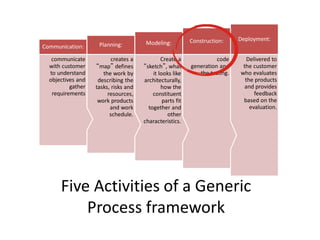 Five Activities of a Generic
Process framework
Delivered to
the customer
who evaluates
the products
and provides
feedback
based on the
evaluation.
Deployment:
code
generation and
the testing.
Construction:
Create a
“sketch”, what
it looks like
architecturally,
how the
constituent
parts fit
together and
other
characteristics.
Modeling:
creates a
“map” defines
the work by
describing the
tasks, risks and
resources,
work products
and work
schedule.
Planning:
communicate
with customer
to understand
objectives and
gather
requirements
Communication:
 