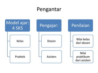 Pengantar
Model ajar:
4 SKS
Kelas
Praktek
Pengajar:
Dosen
Asisten
Penilaian
Nilai kelas
dari dosen
Nilai
praktikum
dari asisten
 