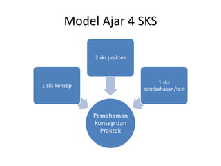 Model Ajar 4 SKS
Pemahaman
Konsep dan
Praktek
1 sks konsep
2 sks praktek
1 sks
pembahasan/test
 