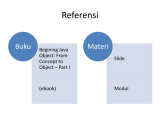 Referensi
Begining Java
Object: From
Concept to
Object – Part I
(ebook)
Buku
Slide
Modul
Materi
 