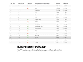 TIOBE Index for February 2014
http://www.tiobe.com/index.php/content/paperinfo/tpci/index.html
 