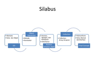 Silabus
• Abstraksi
• Kelas dan Objek
OO
• Metode
• Konstuktor
Object
Interaction • Asosiasi,
Agregasi, dan
Komposisi
• Inheritance
Relation
between objek
• Collection:
Array, ArrayLIst
Collection
• Polimorfisme
• Kelas Abstrak
danInterface
Final Concept
 