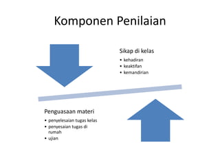 Komponen Penilaian
Sikap di kelas
• kehadiran
• keaktifan
• kemandirian
Penguasaan materi
• penyelesaian tugas kelas
• penyesaian tugas di
rumah
• ujian
 