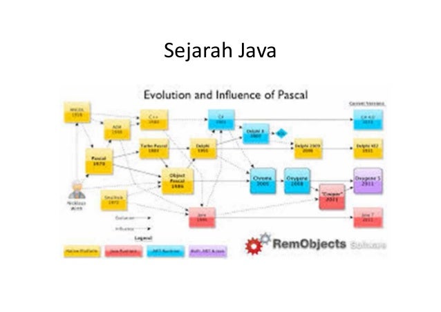 It 405 materi 2 java dasar It 405 materi 2 java dasar