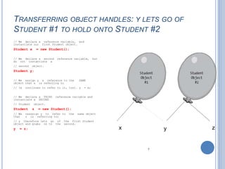 TRANSFERRING OBJECT HANDLES: Y LETS GO OF
STUDENT #1 TO HOLD ONTO STUDENT #2
// We declare a reference variable, and
instantiate our first Student object.
Student x = new Student();
// We declare a second reference variable, but
do not instantiate a
// second object.
Student y;
// We assign y a reference to the SAME
object that x is referring to
// (x continues to refer to it, too). y = x;
// We declare a THIRD reference variable and
instantiate a SECOND
// Student object.
Student z = new Student();
// We reassign y to refer to the same object
that z is referring to;
// y therefore lets go of the first Student
object and grabs on to the second.
y = z; x y z
 