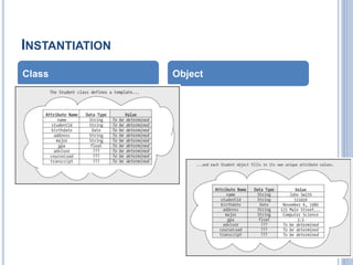 INSTANTIATION
Class Object
 