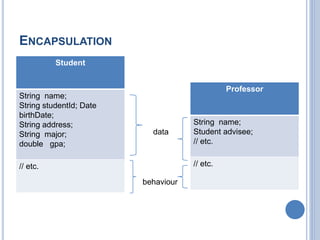 ENCAPSULATION
Student
String name;
String studentId; Date
birthDate;
String address;
String major;
double gpa;
// etc.
Professor
String name;
Student advisee;
// etc.
// etc.
data
behaviour
 