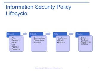 Information Security Policy
Lifecycle
Copyright 2014 Pearson Education, Inc. 11
 