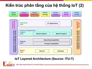 Kiến trúc phân tầng của hệ thống IoT (2)
IoT Layered Architecture (Source: ITU-T)
 