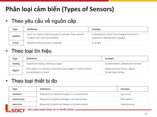 Phân loại cảm biến (Types of Sensors)
▪ Theo yêu cầu về nguồn cấp
▪ Theo loại tín hiệu
▪ Theo loại thiết bị đo
62
 