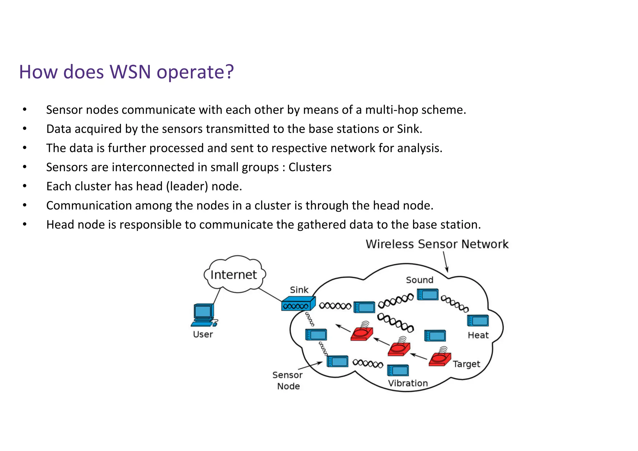 • Sensor nodes communicate with each other by means of a multi-hop scheme.
• Data acquired by the sensors transmitted to the base stations or Sink.
• The data is further processed and sent to respective network for analysis.
• Sensors are interconnected in small groups : Clusters
• Each cluster has head (leader) node.
• Communication among the nodes in a cluster is through the head node.
• Head node is responsible to communicate the gathered data to the base station.
How does WSN operate?
 