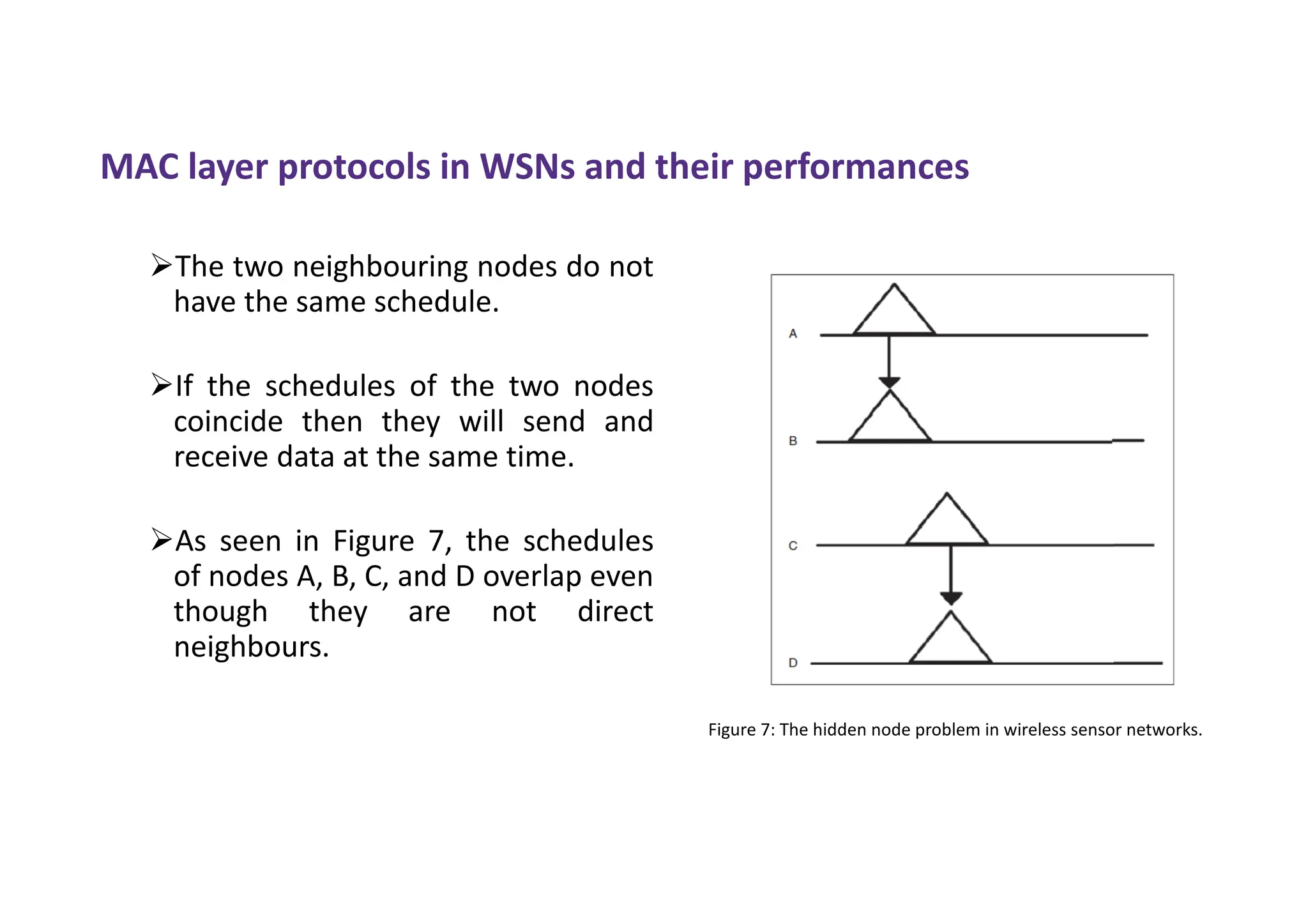 MAC layer protocols in WSNs and their performances
The two neighbouring nodes do not
have the same schedule.
If the schedules of the two nodes
coincide then they will send and
receive data at the same time.
As seen in Figure 7, the schedules
of nodes A, B, C, and D overlap even
though they are not direct
neighbours.
Figure 7: The hidden node problem in wireless sensor networks.
 