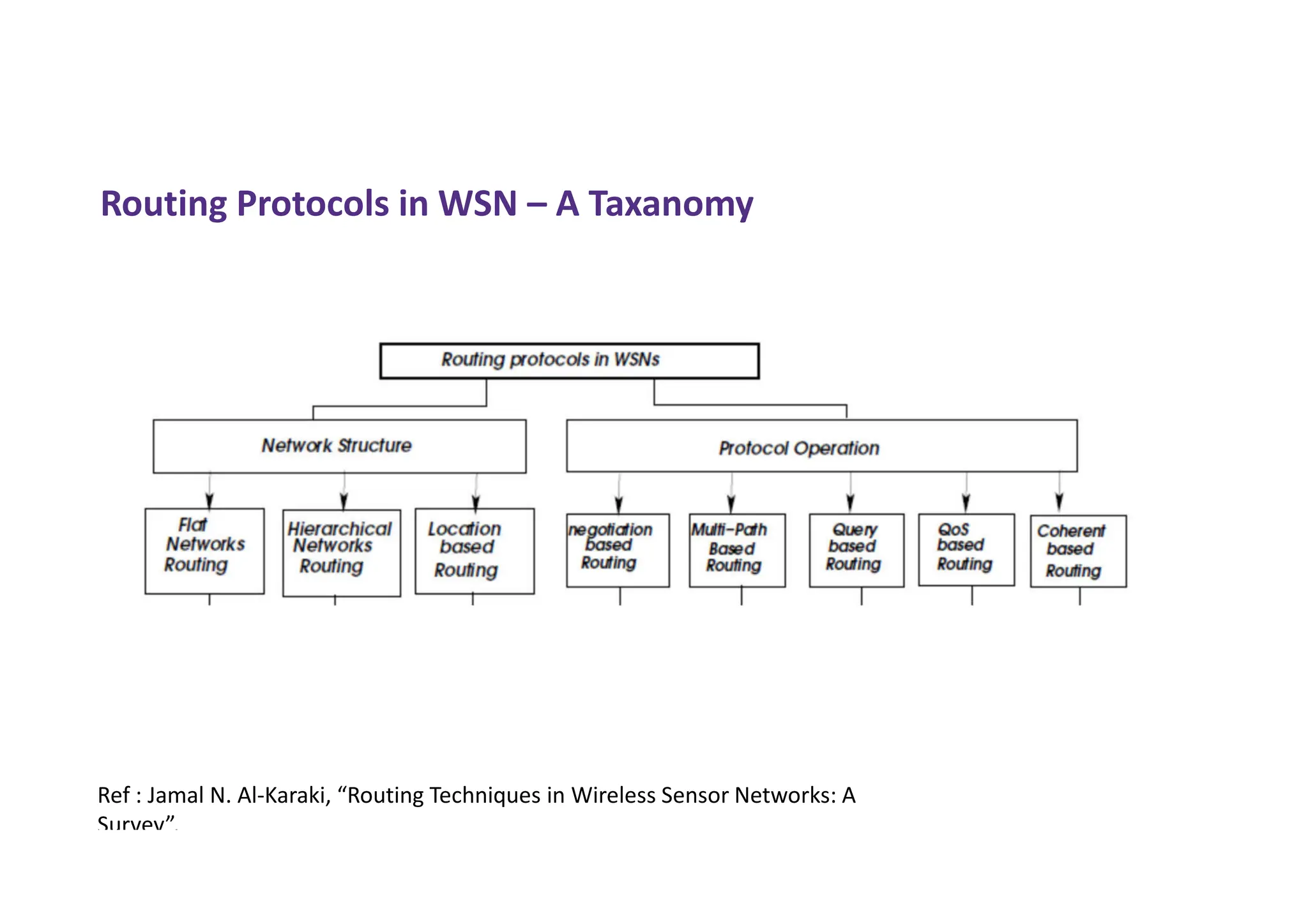 Routing Protocols in WSN – A Taxanomy
Ref : Jamal N. Al-Karaki, “Routing Techniques in Wireless Sensor Networks: A
Survey”,
 