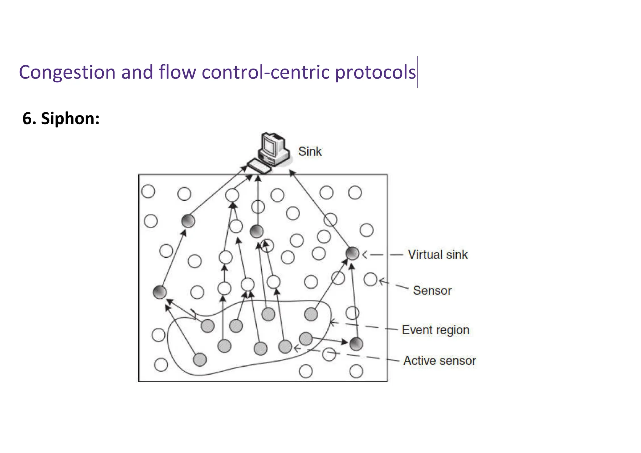 Congestion and flow control-centric protocols
6. Siphon:
 