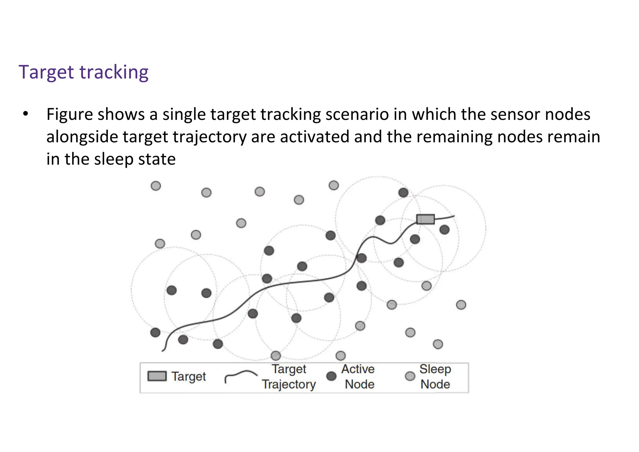 Target tracking
• Figure shows a single target tracking scenario in which the sensor nodes
alongside target trajectory are activated and the remaining nodes remain
in the sleep state
 