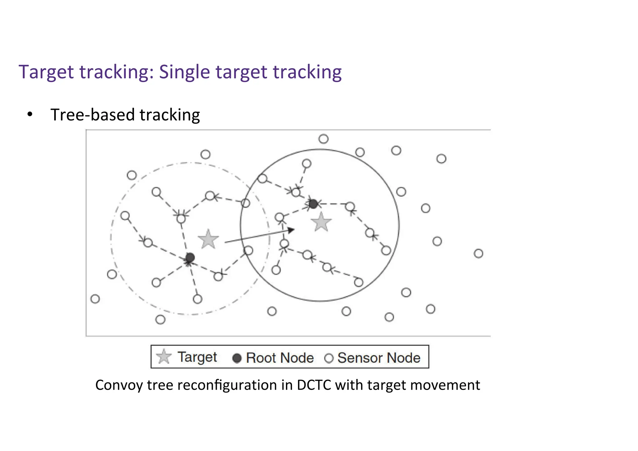 Target tracking: Single target tracking
Convoy tree reconﬁguration in DCTC with target movement
• Tree-based tracking
 