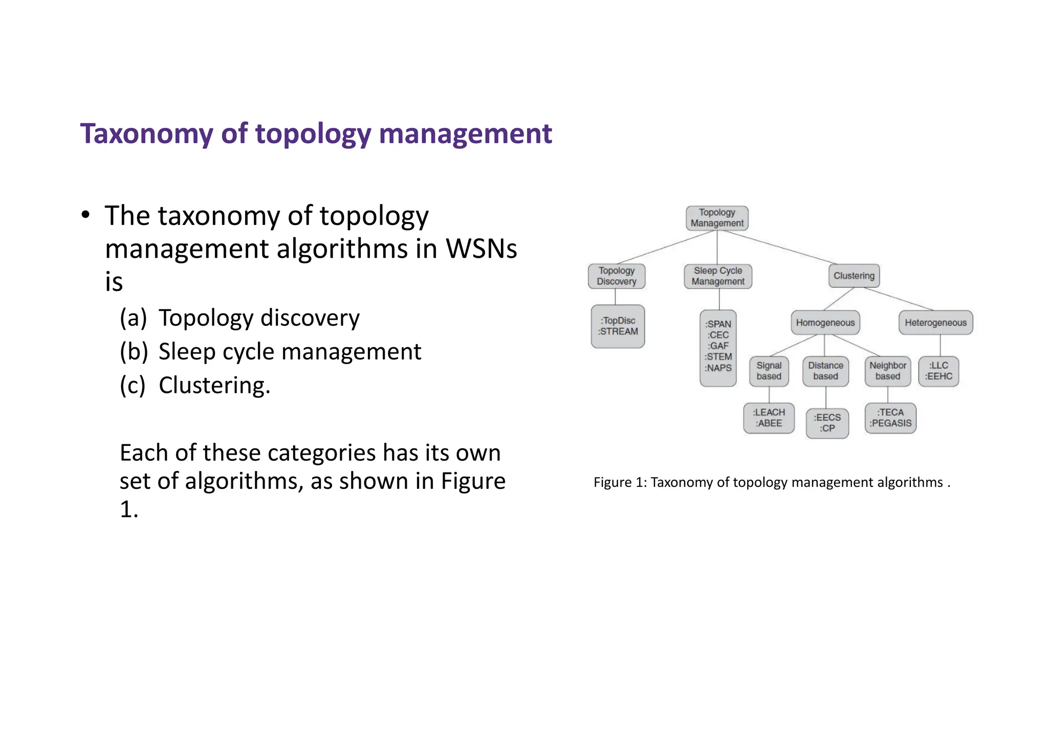 Taxonomy of topology management
• The taxonomy of topology
management algorithms in WSNs
is
(a) Topology discovery
(b) Sleep cycle management
(c) Clustering.
Each of these categories has its own
set of algorithms, as shown in Figure
1.
Figure 1: Taxonomy of topology management algorithms .
 