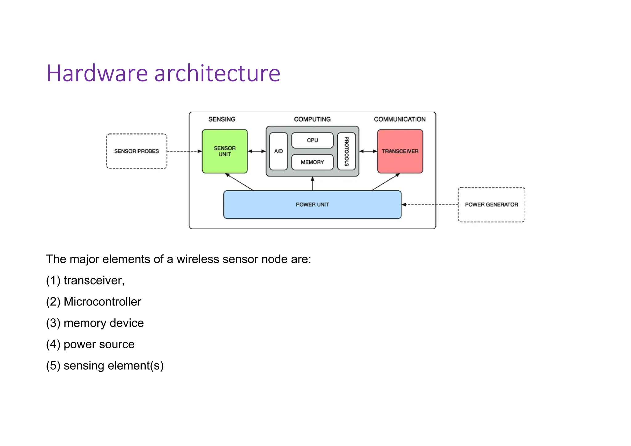 Hardware architecture
The major elements of a wireless sensor node are:
(1) transceiver,
(2) Microcontroller
(3) memory device
(4) power source
(5) sensing element(s)
 