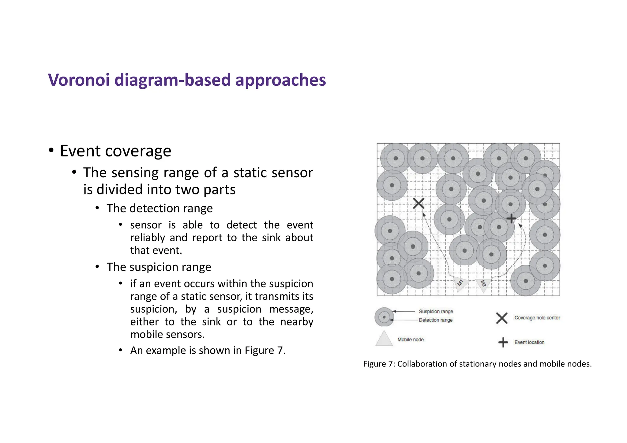 Voronoi diagram-based approaches
• Event coverage
• The sensing range of a static sensor
is divided into two parts
• The detection range
• sensor is able to detect the event
reliably and report to the sink about
that event.
• The suspicion range
• if an event occurs within the suspicion
range of a static sensor, it transmits its
suspicion, by a suspicion message,
either to the sink or to the nearby
mobile sensors.
• An example is shown in Figure 7.
Figure 7: Collaboration of stationary nodes and mobile nodes.
 