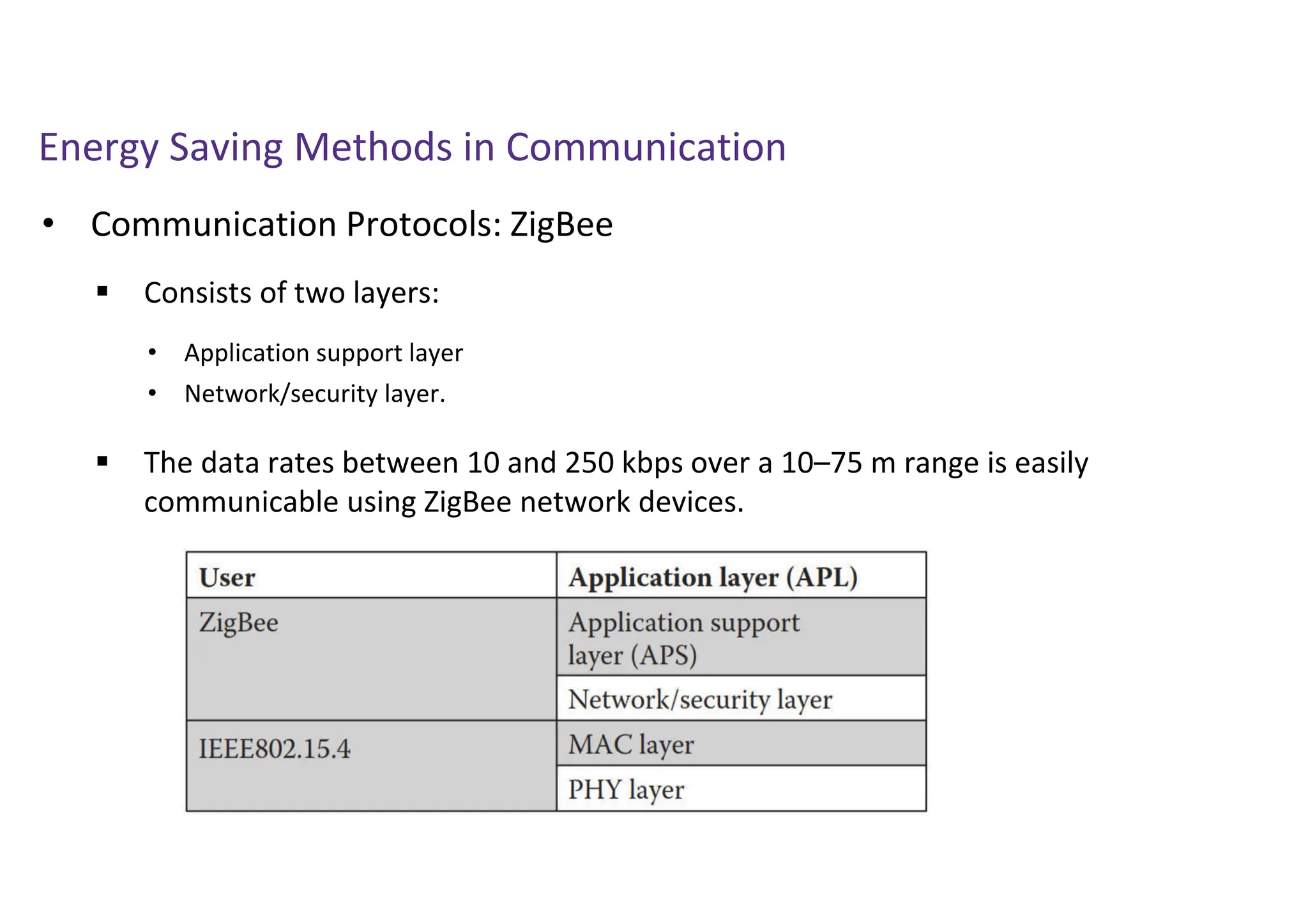 Energy Saving Methods in Communication
• Communication Protocols: ZigBee
 Consists of two layers:
 The data rates between 10 and 250 kbps over a 10–75 m range is easily
communicable using ZigBee network devices.
• Application support layer
• Network/security layer.
 