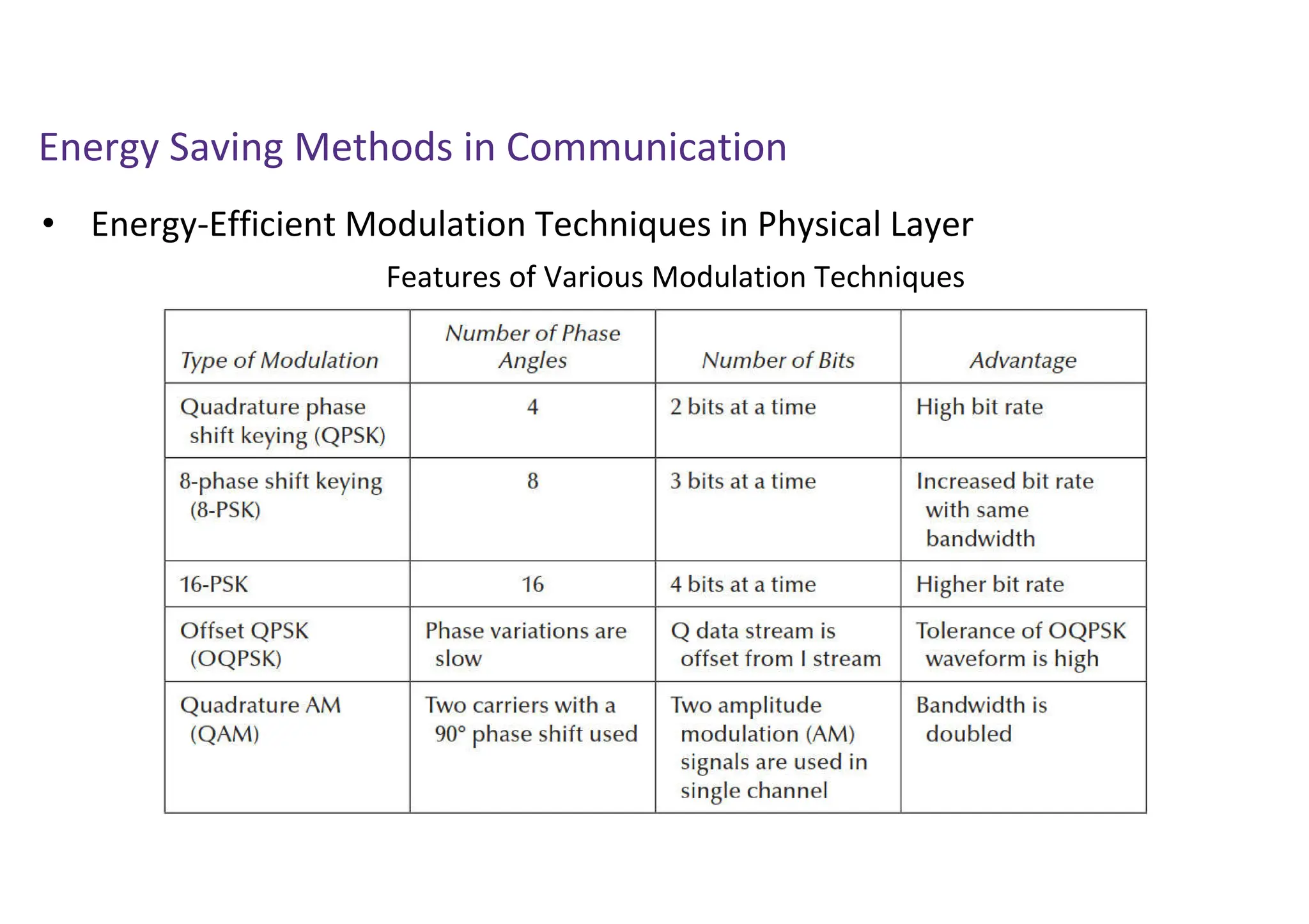 Energy Saving Methods in Communication
• Energy-Efficient Modulation Techniques in Physical Layer
Features of Various Modulation Techniques
 