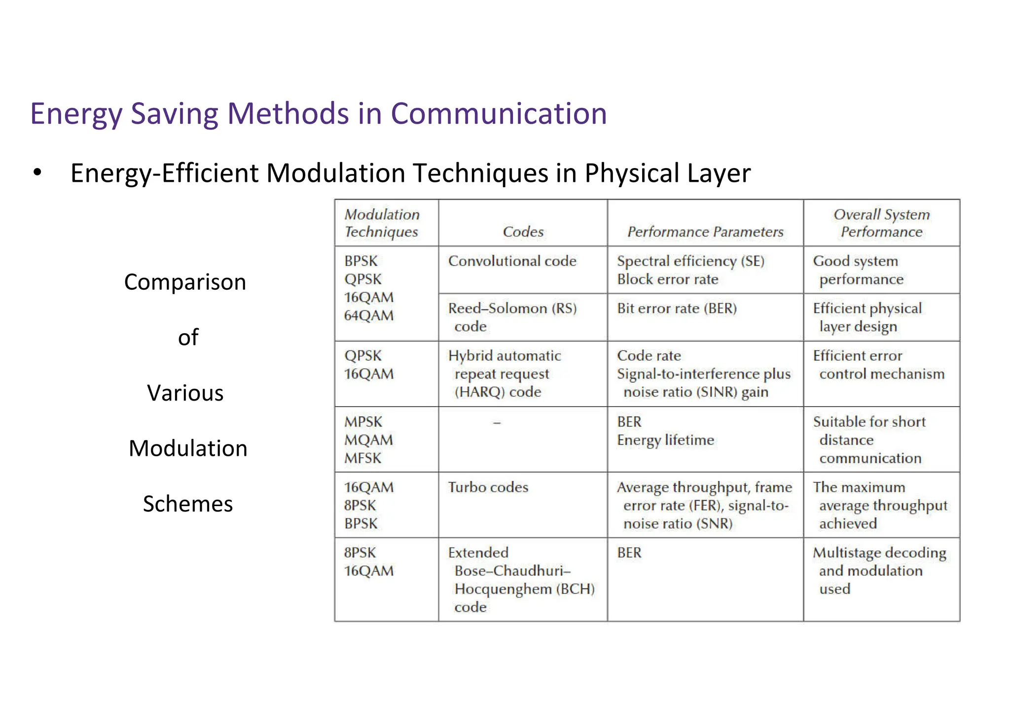 Energy Saving Methods in Communication
• Energy-Efficient Modulation Techniques in Physical Layer
Comparison
of
Various
Modulation
Schemes
 