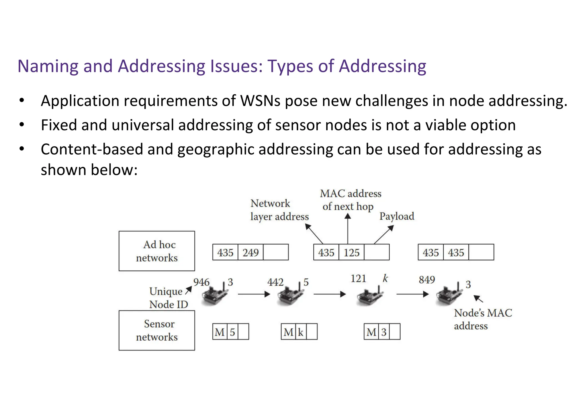 Naming and Addressing Issues: Types of Addressing
• Application requirements of WSNs pose new challenges in node addressing.
• Fixed and universal addressing of sensor nodes is not a viable option
• Content-based and geographic addressing can be used for addressing as
shown below:
 