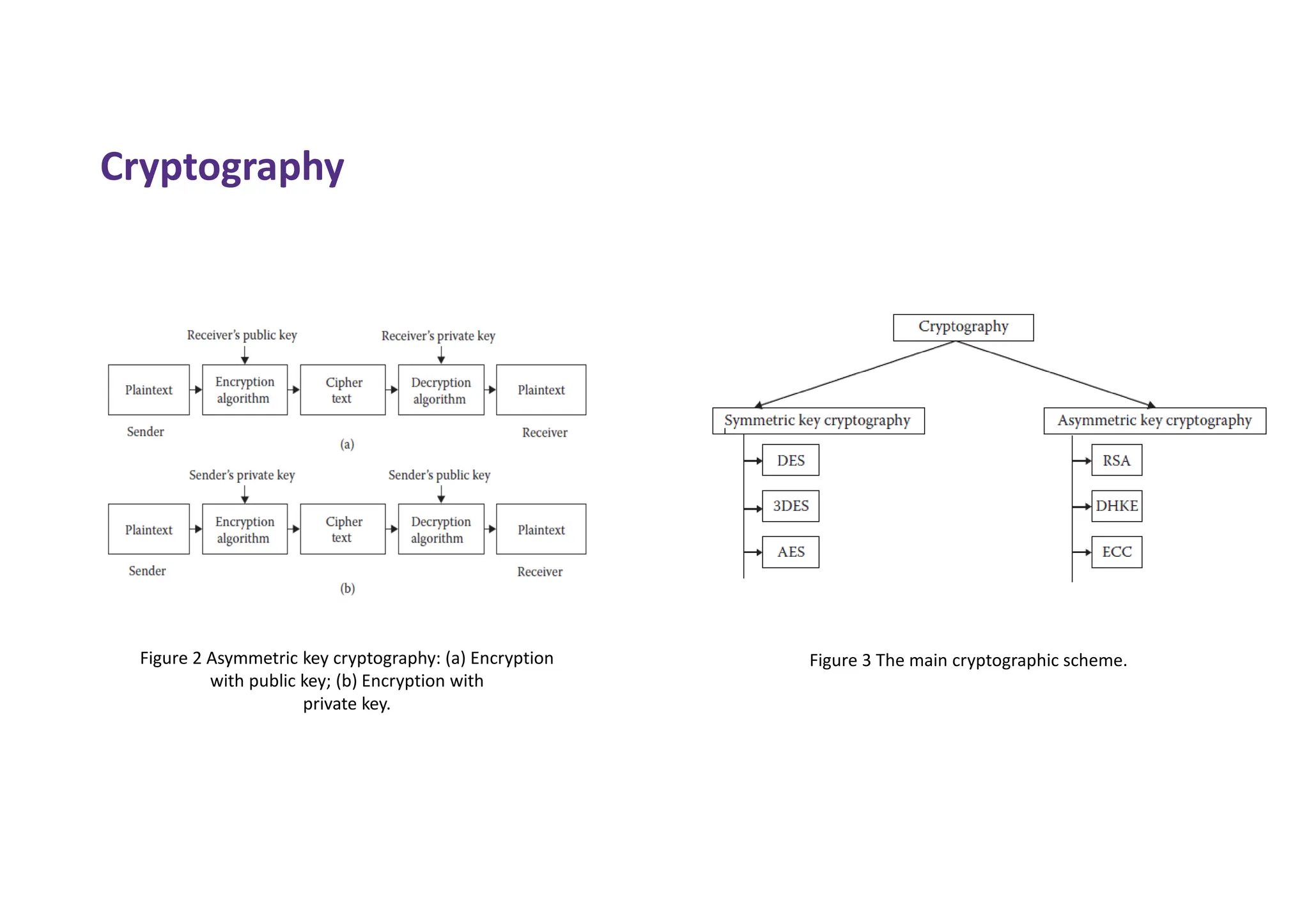 Cryptography
Figure 2 Asymmetric key cryptography: (a) Encryption
with public key; (b) Encryption with
private key.
Figure 3 The main cryptographic scheme.
 