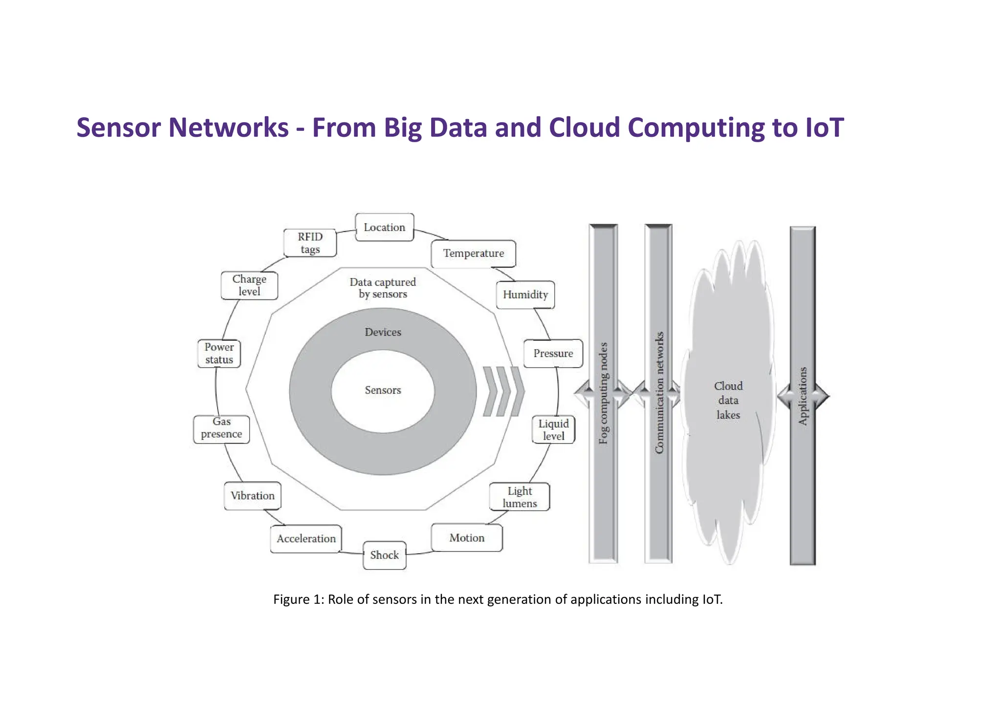 Sensor Networks - From Big Data and Cloud Computing to IoT
Figure 1: Role of sensors in the next generation of applications including IoT.
 