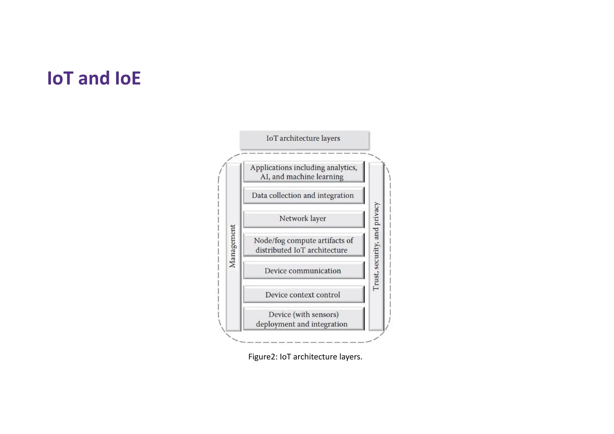 IoT and IoE
Figure2: IoT architecture layers.
 