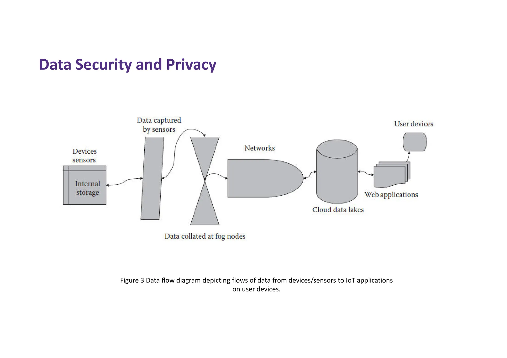 Data Security and Privacy
Figure 3 Data flow diagram depicting flows of data from devices/sensors to IoT applications
on user devices.
 