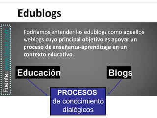 Edublogs
Fuente: www.tiscar.com



                          Podríamos entender los edublogs como aquellos
                          weblogs cuyo principal objetivo es apoyar un
                          proceso de enseñanza-aprendizaje en un
                          contexto educativo.


                         Educación                       Blogs

                                     PROCESOS
                                    de conocimiento
                                       dialógicos
 
