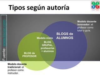 Tipos según autoría
Fuente: www.tiscar.com



                                                                          Modelo docente
                                                                          innovador: el
                                                                          profesor como
                                                                          tutor o guía.
                                                               BLOGS de
                                               Modelo mixto    ALUMNOS
                                                   BLOG
                                                  GRUPAL,
                                                 profesor/es
                                                 + alumnos
                                     BLOG de
                                    PROFESOR


                         Modelo docente
                         tradicional: el
                         profesor como
                         instructor.
 